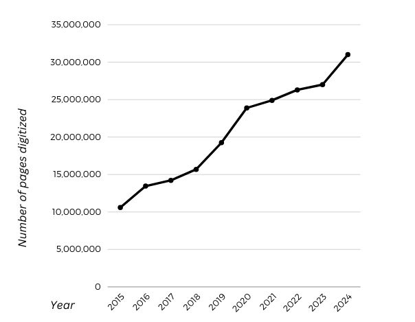 BDRC%20Archive%20Stats%20Graph.jpg